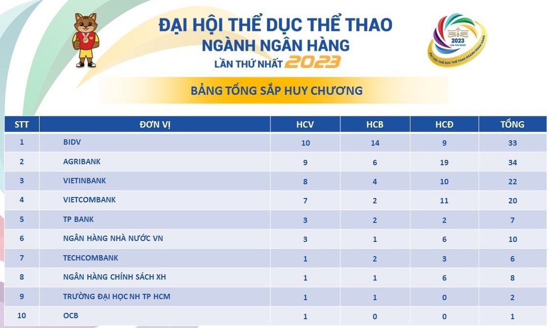 Những hình ảnh ấn tượng tại Đại hội TDTT ngành Ngân hàng lần thứ Nhất, năm 2023 Những hình ảnh ấn tượng tại Đại hội TDTT ngành Ngân hàng lần thứ Nhất, năm 2023