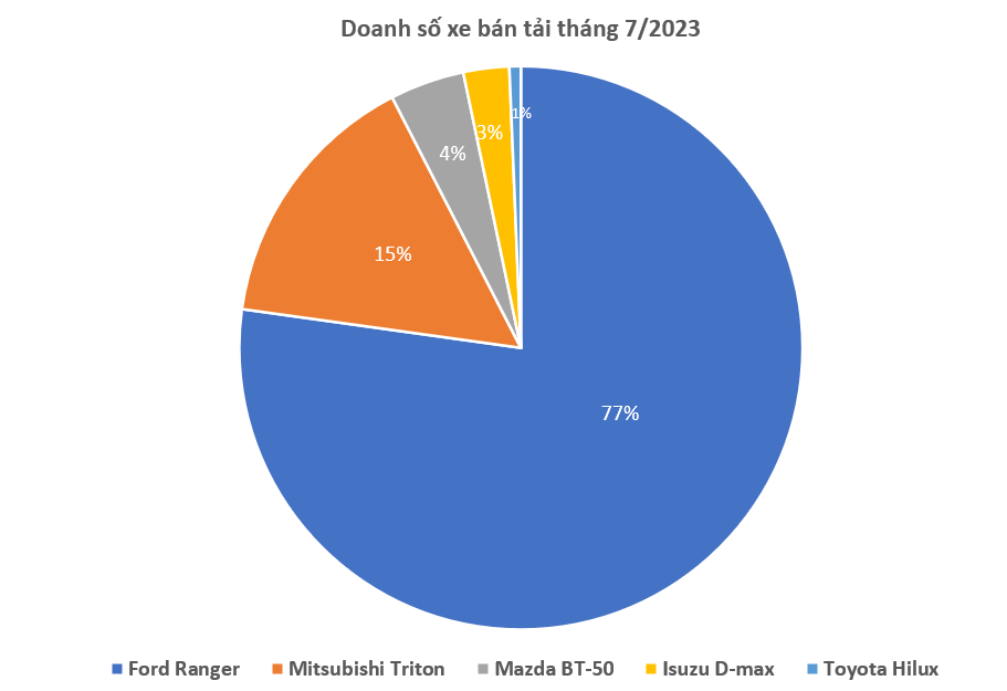 Gần 80% người Việt mua xe bán tải trong tháng 7/2023 chọn Ford Ranger