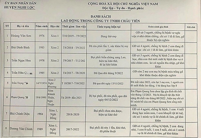 Vụ bụi phổi ở Nghệ An: thêm gần 60 công nhân mắc bệnh Vụ bụi phổi ở Nghệ An: thêm gần 60 công nhân mắc bệnh