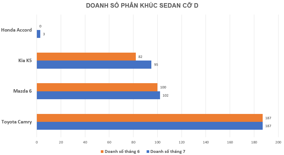 Doanh số sedan cỡ D giậm chân tại chỗ dù đã giảm giá mạnh