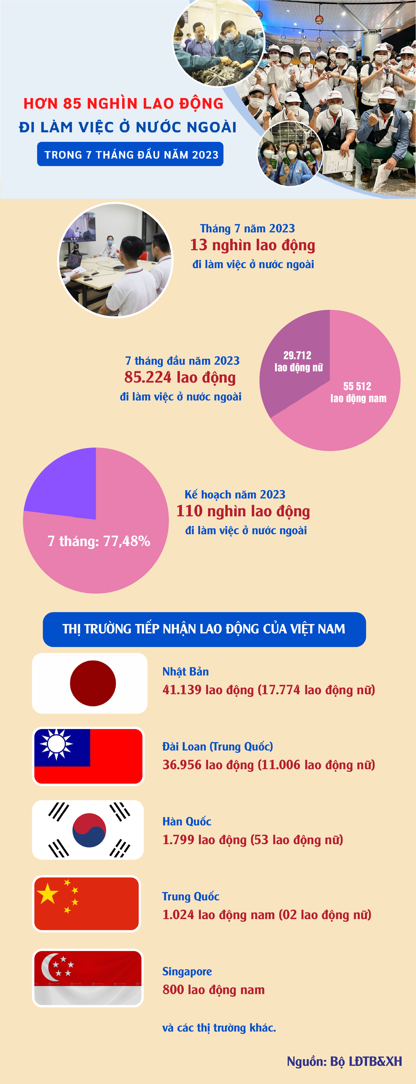 Hơn 85 nghìn lao động đi làm việc ở nước ngoài trong 7 tháng đầu năm 2023