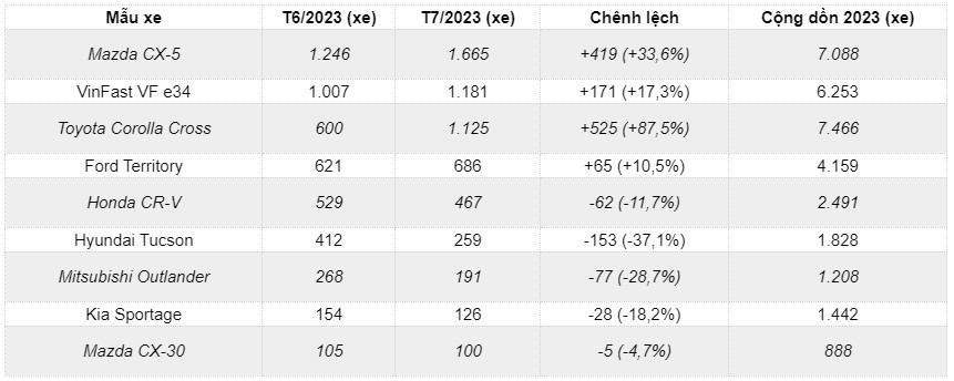 CUV cỡ C tháng 7 2023