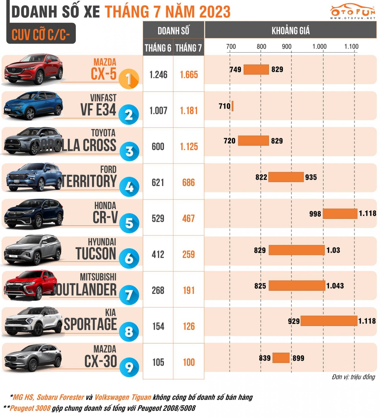 CUV cỡ C tháng 7 2023