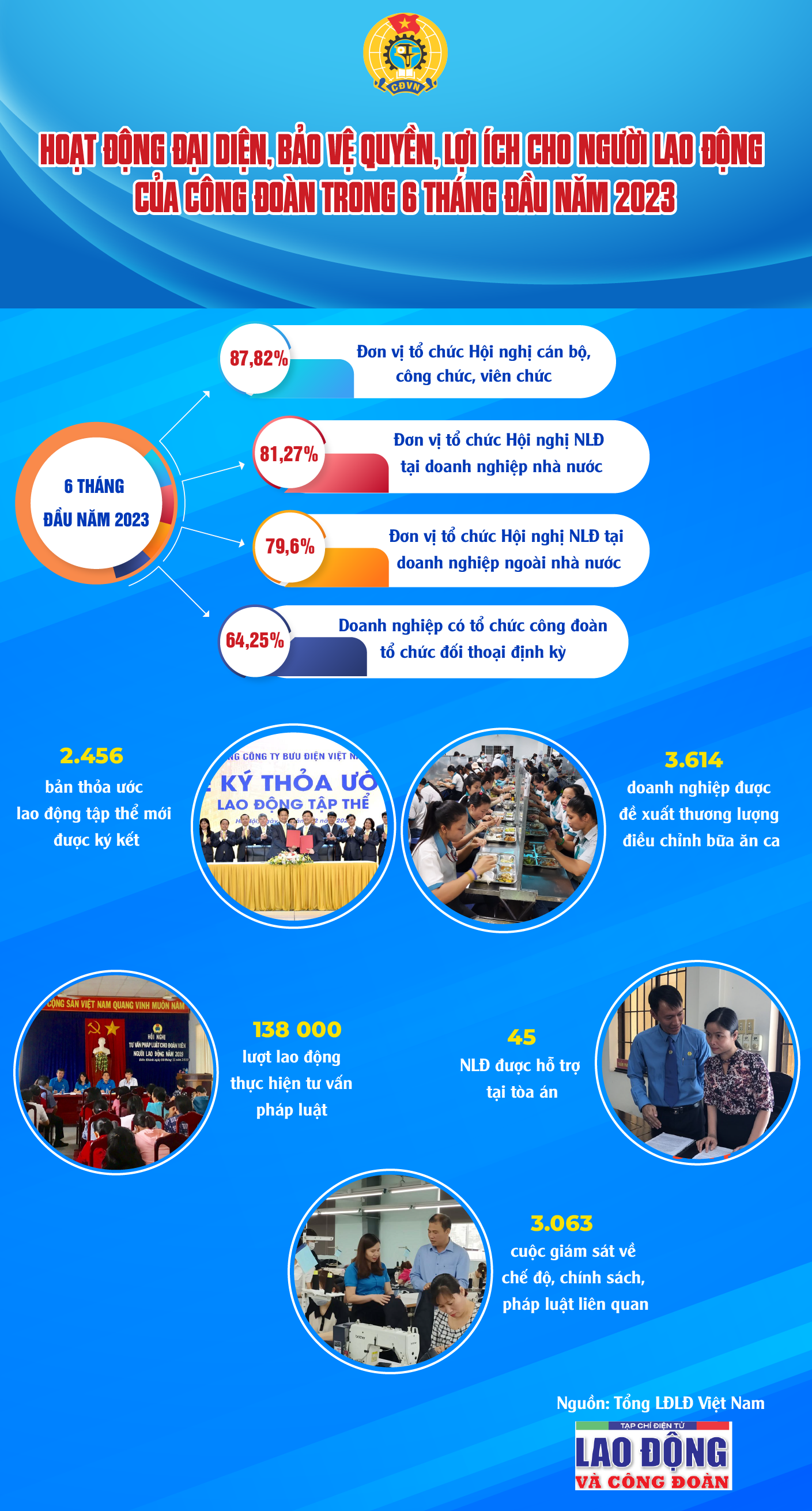 Hoạt động bảo vệ quyền, lợi ích NLĐ của công đoàn 6 tháng đầu năm 2023