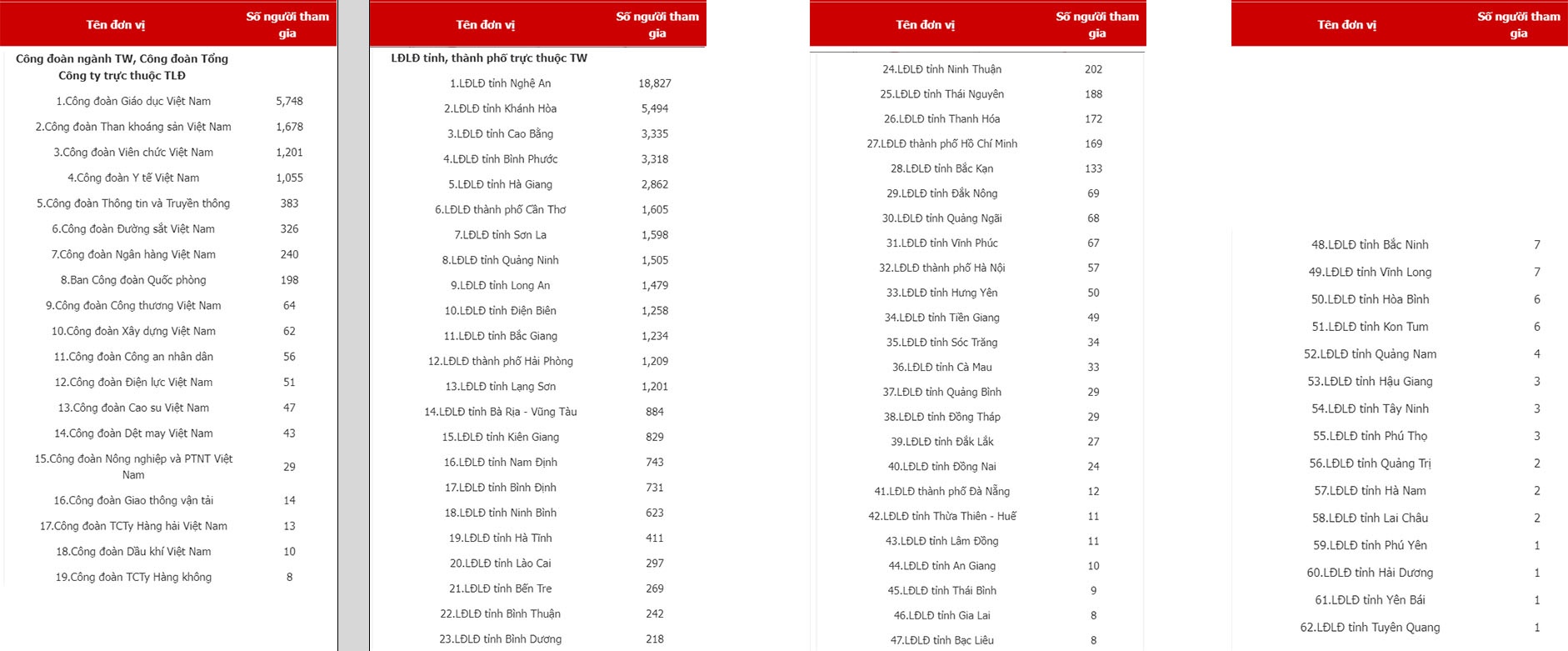 Công đoàn GDVN có 5.707 người tham gia Cuộc thi tìm hiểu Luật Phòng, chống ma túy Công đoàn GDVN có 5.707 người tham gia Cuộc thi tìm hiểu Luật Phòng, chống ma túy