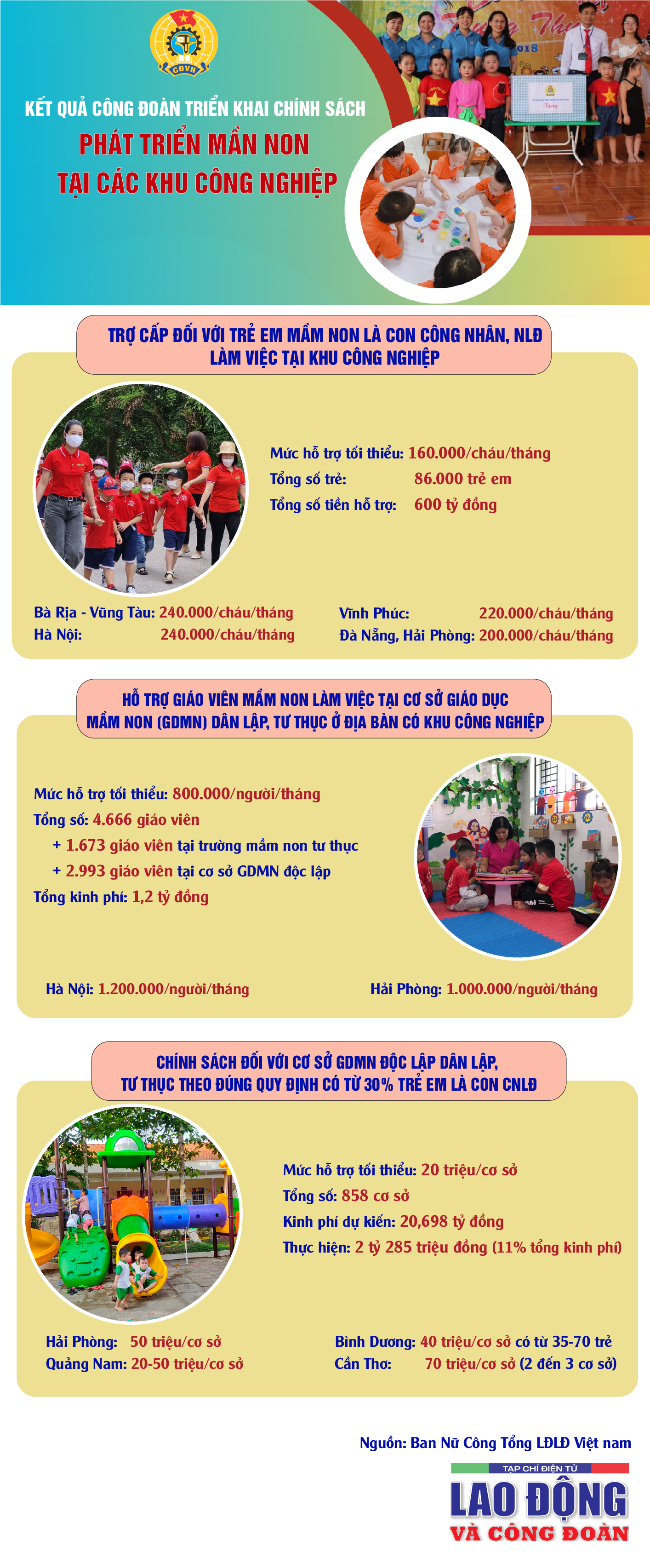 Kết quả triển khai chính sách phát triển mầm non tại các khu công nghiệp