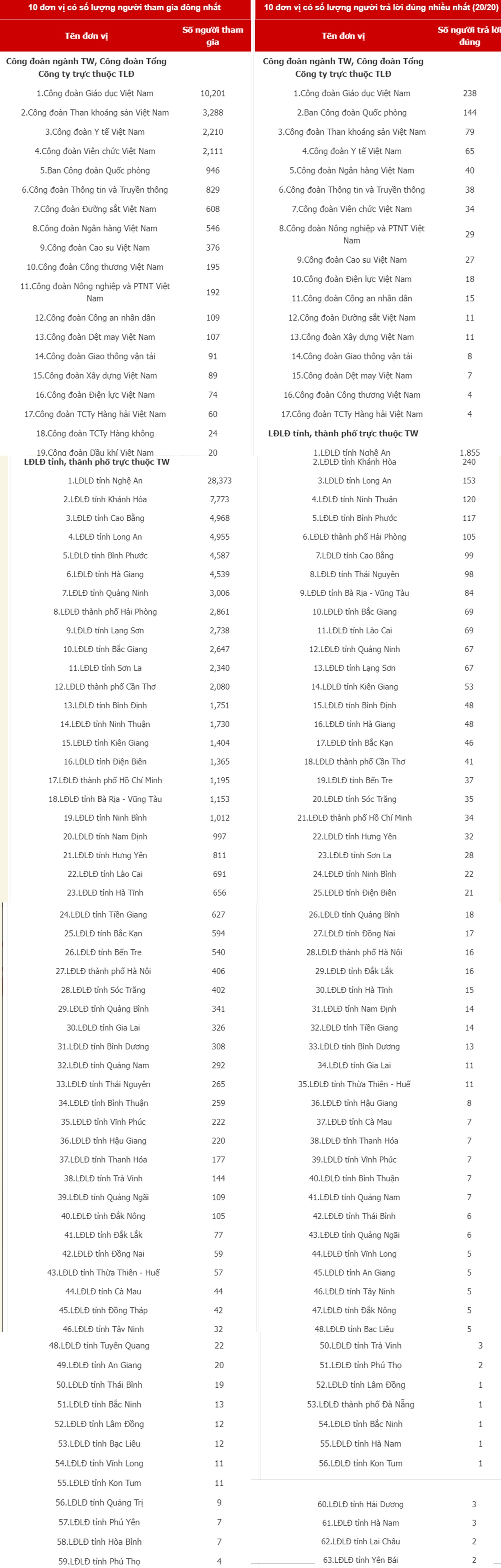 Công đoàn GDVN có 10.201 người tham gia Cuộc thi tìm hiểu Luật Phòng, chống ma túy Công đoàn GDVN có 10.201 người tham gia Cuộc thi tìm hiểu Luật Phòng, chống ma túy