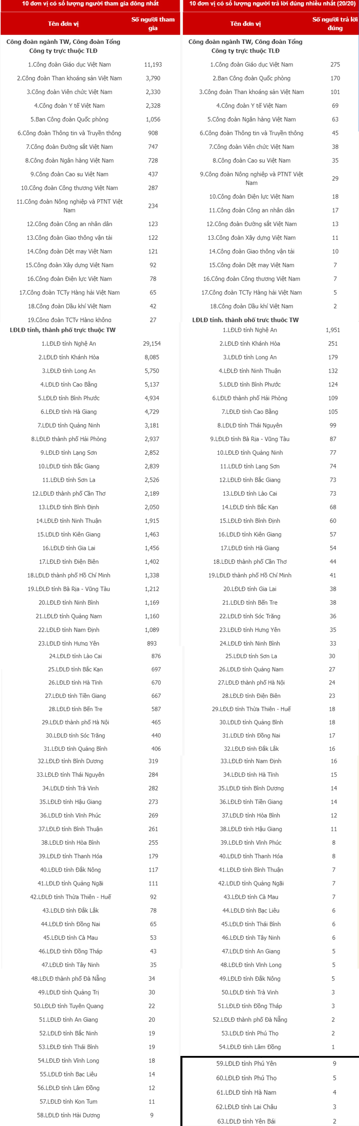 LĐLĐ tỉnh Yên Bái chỉ có 2 người tham gia Cuộc thi tìm hiểu Luật Phòng, chống ma túy LĐLĐ tỉnh Yên Bái chỉ có 2 người tham gia Cuộc thi tìm hiểu Luật Phòng, chống ma túy
