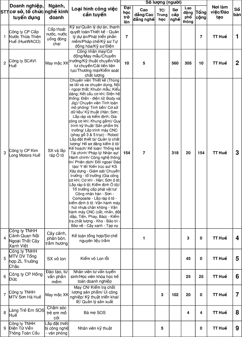 “Tháng chín mùa thu tuyển dụng” sẽ giải quyết việc làm cho 1.500 NLĐ tại Thừa Thiên Huế