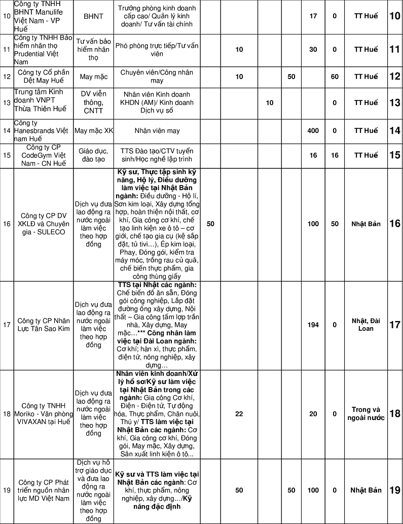 “Tháng chín mùa thu tuyển dụng” sẽ giải quyết việc làm cho 1.500 NLĐ tại Thừa Thiên Huế