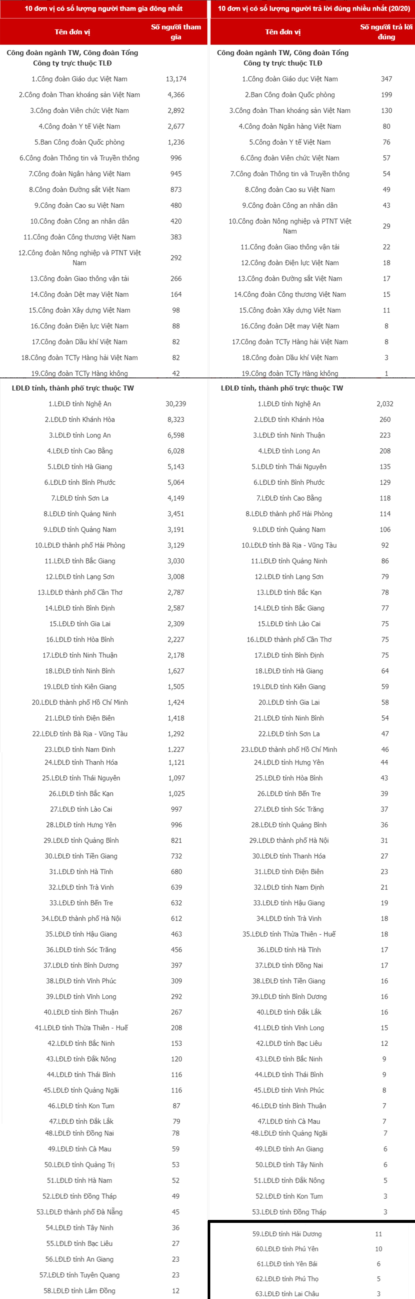 Công đoàn Nghệ An có hơn 2 nghìn người trả lời đúng 100% câu hỏi