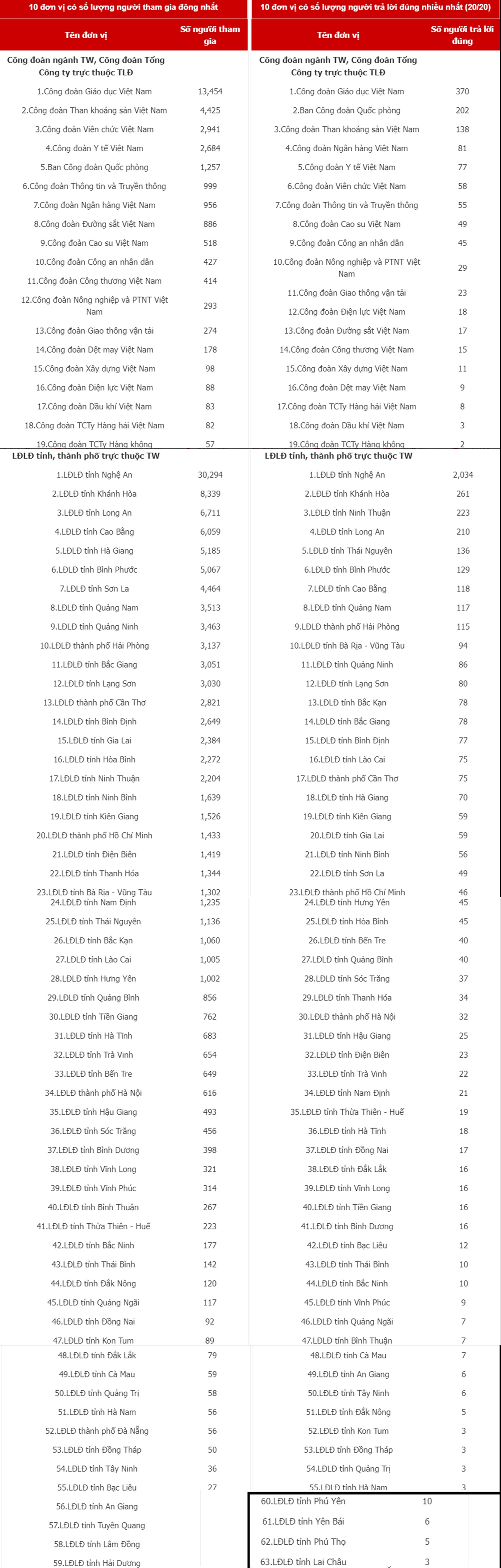 Công đoàn Giáo dục Việt Nam có 370 người trả lời đúng 100% câu hỏi