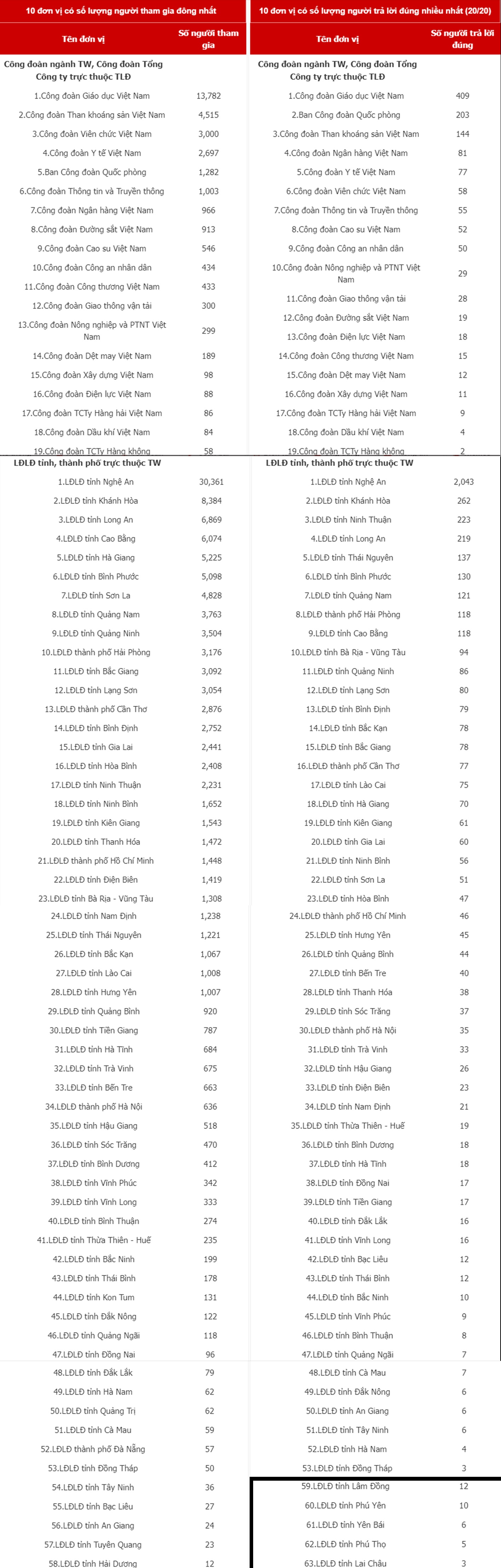Đã có hơn 167 nghìn người tham gia Cuộc thi tìm hiểu Luật Phòng, chống ma túy Đã có hơn 167 nghìn người tham gia Cuộc thi tìm hiểu Luật Phòng, chống ma túy