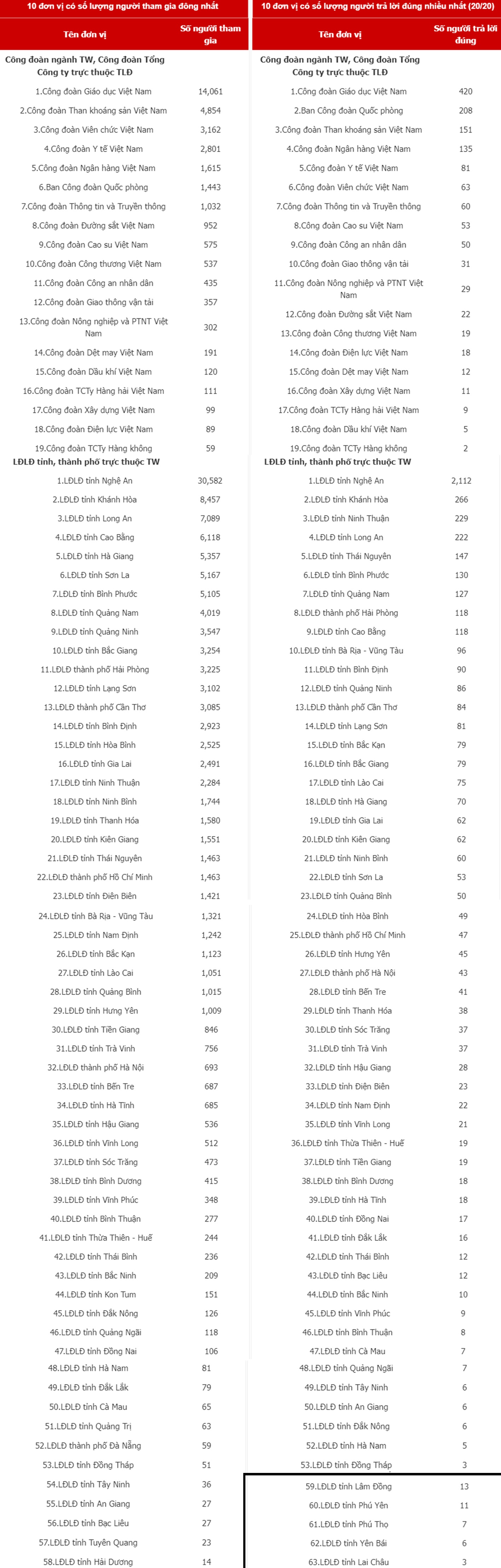 10 đơn vị có số lượng người tham gia Cuộc thi đông đảo nhất 10 đơn vị có số lượng người tham gia Cuộc thi đông đảo nhất