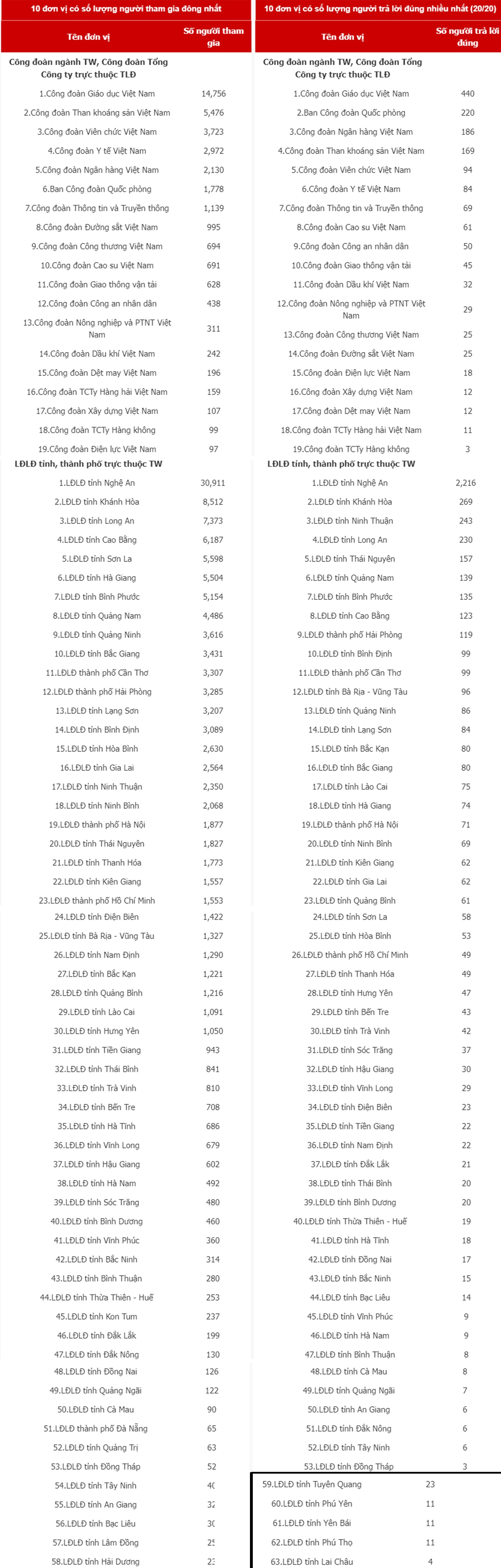 7.318 người trả lời đúng 100% câu hỏi của Cuộc thi tìm hiểu Luật Phòng, chống ma túy 7.318 người trả lời đúng 100% câu hỏi của Cuộc thi tìm hiểu Luật Phòng, chống ma túy