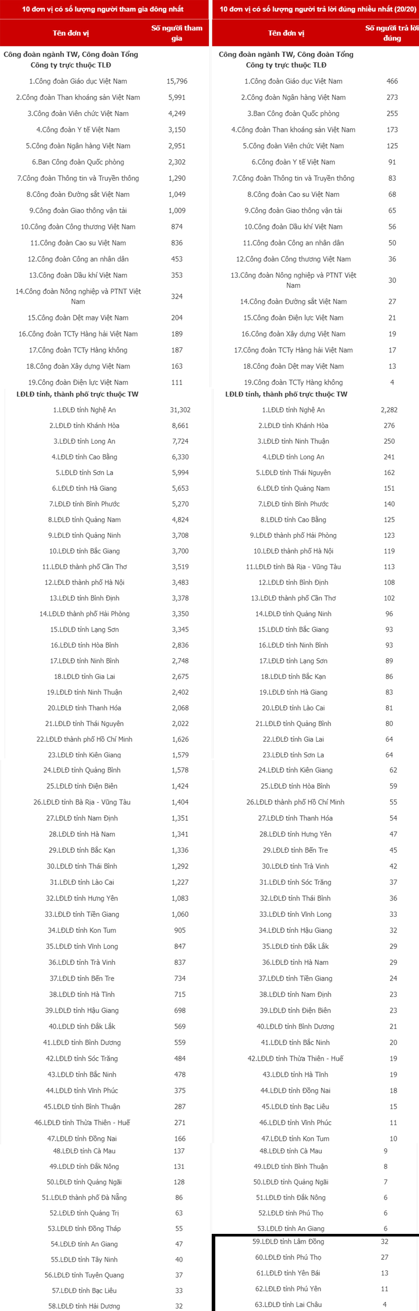 5 LĐLĐ có ít người tham gia Cuộc thi tìm hiểu Luật Phòng, chống ma túy 5 LĐLĐ có ít người tham gia Cuộc thi tìm hiểu Luật Phòng, chống ma túy