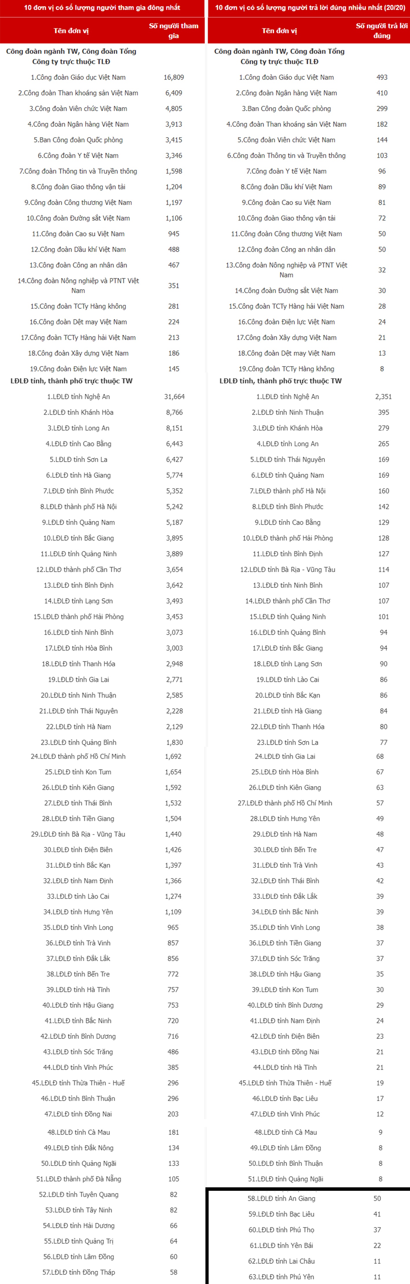 Công đoàn Ngân hàng Việt Nam có 410 người trả lời đúng 100% câu hỏi Công đoàn Ngân hàng Việt Nam có 410 người trả lời đúng 100% câu hỏi