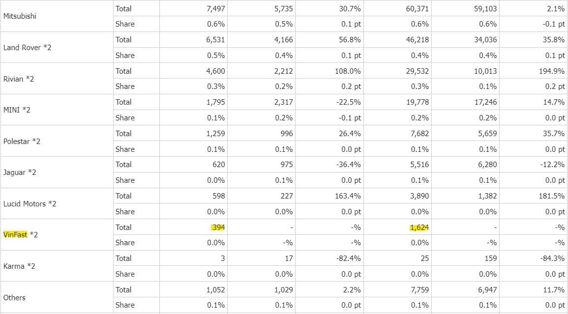 doanh số VinFast tại Mỹ