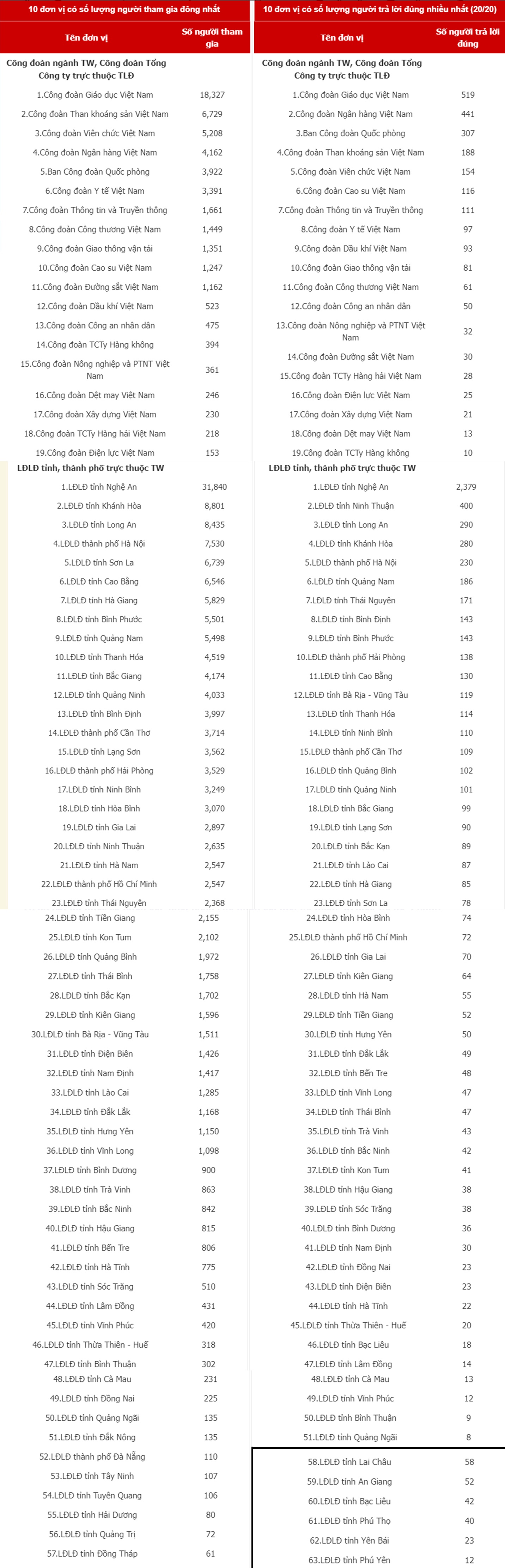 LĐLĐ TP Hà Nội có 7.530 người tham gia Cuộc thi tìm hiểu Luật Phòng, chống ma túy LĐLĐ TP Hà Nội có 7.530 người tham gia Cuộc thi tìm hiểu Luật Phòng, chống ma túy