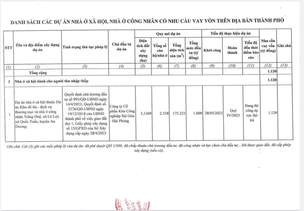 1 dự án NOXH tại Hải Phòng được vay vốn trong đợt 2 1 dự án NOXH tại Hải Phòng được vay vốn trong đợt 2