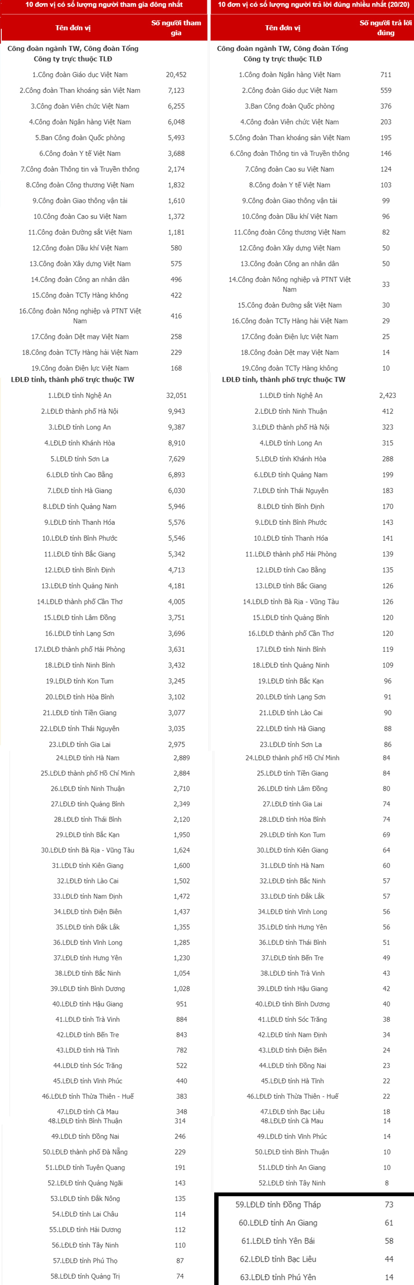 Hơn 10.000 người trả lời đúng 100% câu hỏi của Cuộc thi Hơn 10.000 người trả lời đúng 100% câu hỏi của Cuộc thi