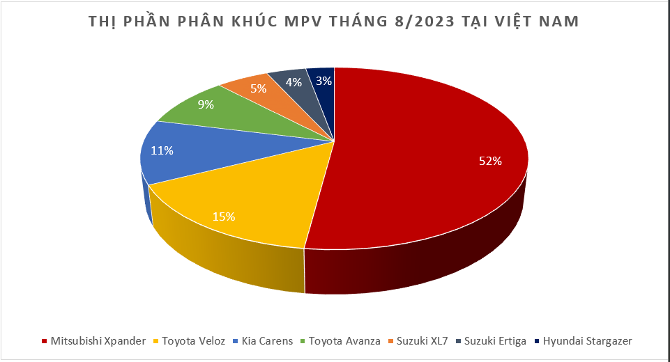 Doanh số MPV tháng 8/2023: Bất chấp tháng 'ngâu' Mitsubishi Xpander vẫn bán được 1.701 xe Doanh số MPV tháng 8/2023: Bất chấp tháng 'ngâu' Mitsubishi Xpander vẫn bán được 1.701 xe