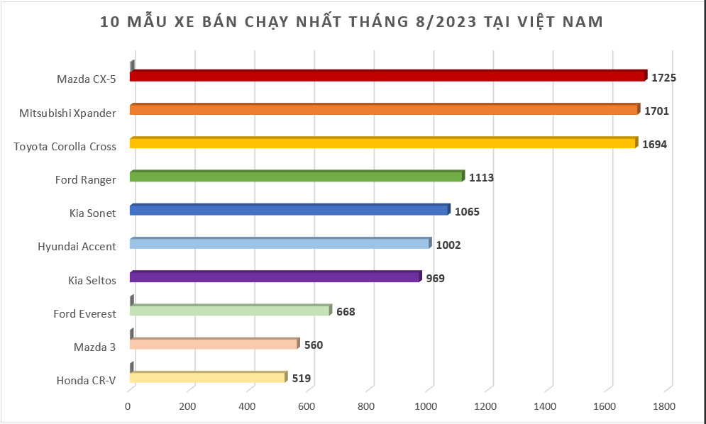 Doanh số MPV tháng 8/2023: Bất chấp tháng 'ngâu' Mitsubishi Xpander vẫn bán được 1.701 xe Doanh số MPV tháng 8/2023: Bất chấp tháng 'ngâu' Mitsubishi Xpander vẫn bán được 1.701 xe