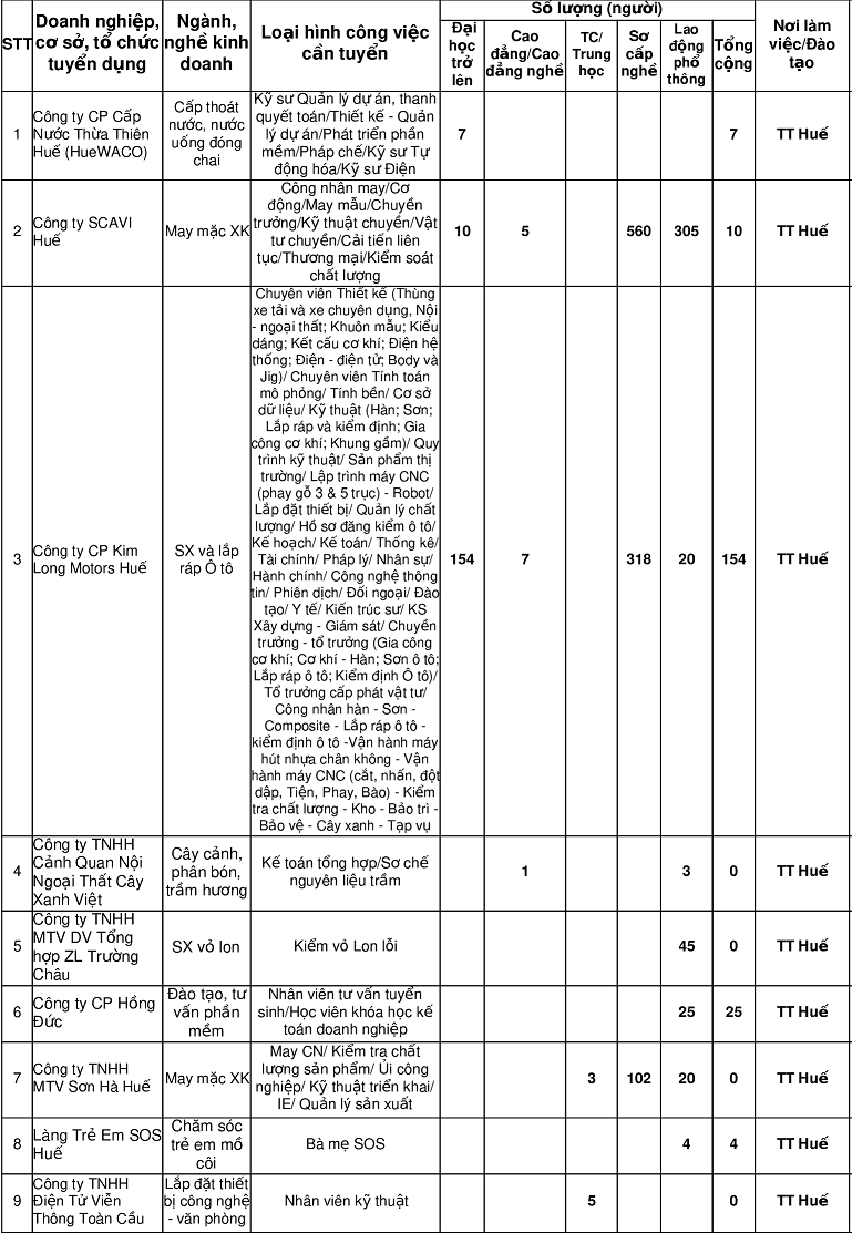 25 doanh nghiệp có nhu cầu tuyển dụng hàng nghìn lao động tại tỉnh Thừa Thiên Huế 25 doanh nghiệp có nhu cầu tuyển dụng hàng nghìn lao động tại tỉnh Thừa Thiên Huế