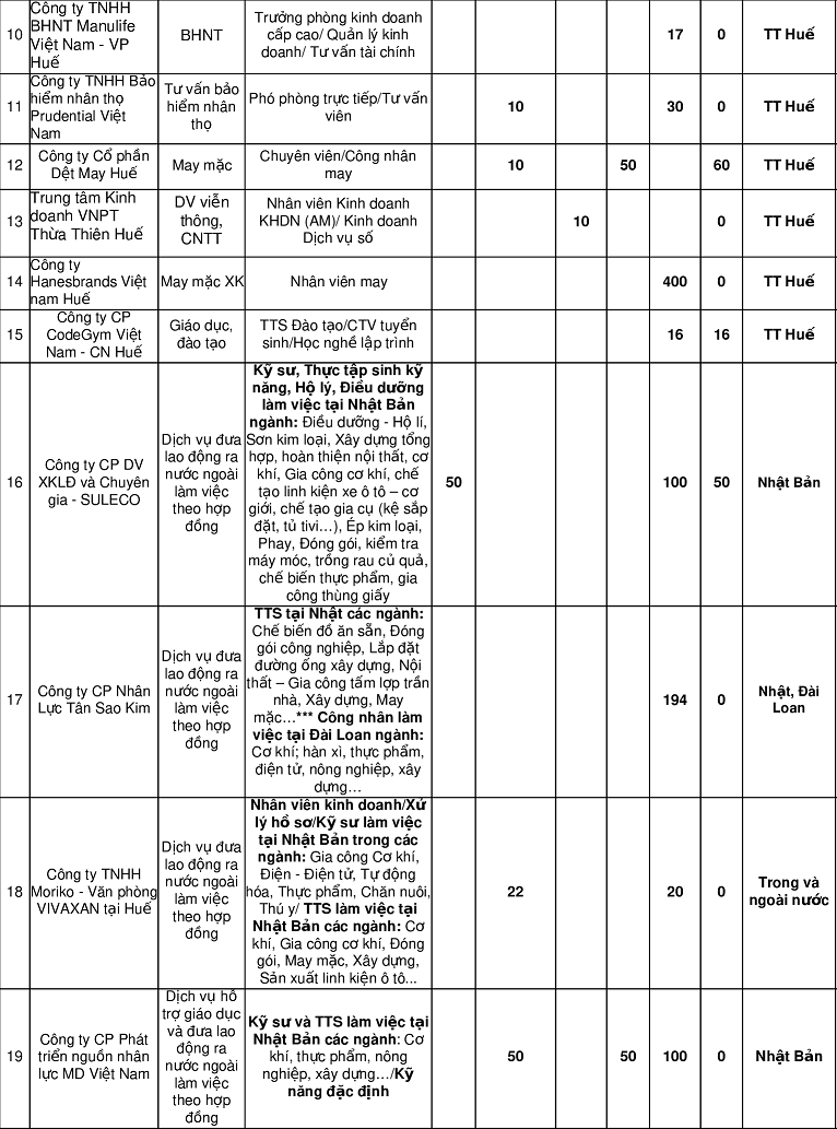 25 doanh nghiệp có nhu cầu tuyển dụng hàng nghìn lao động tại tỉnh Thừa Thiên Huế 25 doanh nghiệp có nhu cầu tuyển dụng hàng nghìn lao động tại tỉnh Thừa Thiên Huế