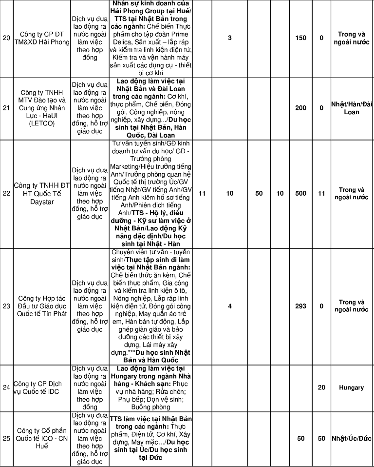 25 doanh nghiệp có nhu cầu tuyển dụng hàng nghìn lao động tại tỉnh Thừa Thiên Huế 25 doanh nghiệp có nhu cầu tuyển dụng hàng nghìn lao động tại tỉnh Thừa Thiên Huế