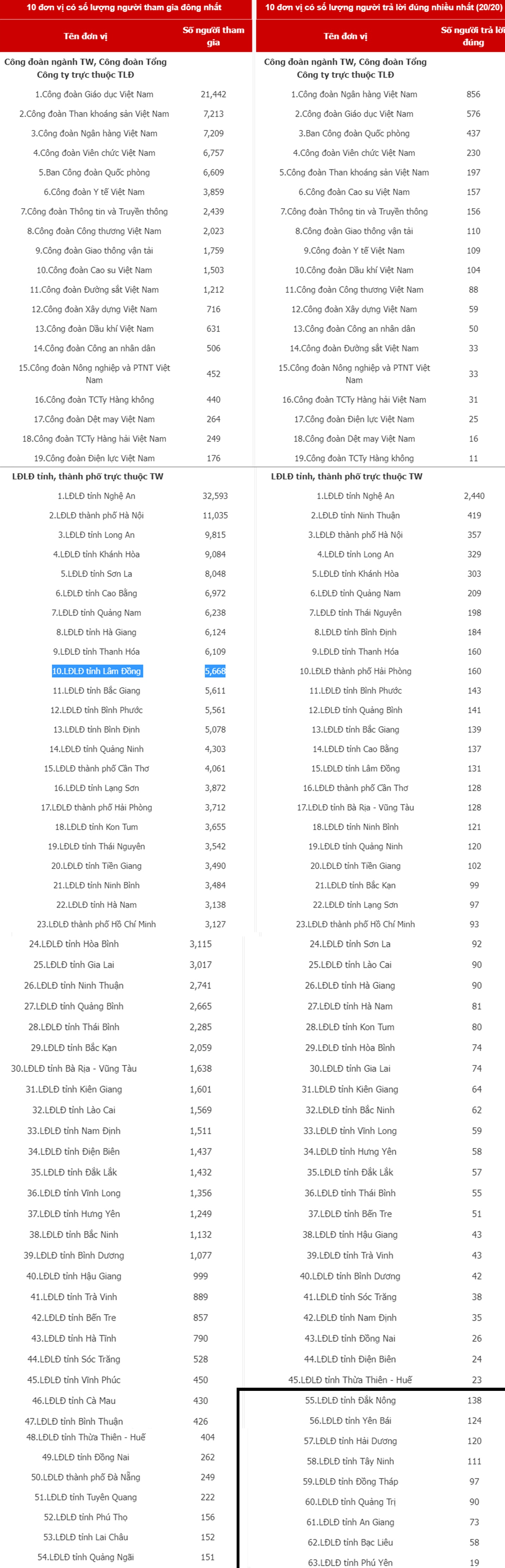 LĐLĐ TP Hà Nội vươn lên vị trí thứ 3 trong Cuộc thi tìm hiểu Luật Phòng, chống ma túy LĐLĐ TP Hà Nội vươn lên vị trí thứ 3 trong Cuộc thi tìm hiểu Luật Phòng, chống ma túy