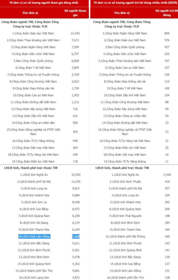 Lâm Đồng tăng tốc 50 bậc trong Cuộc thi tìm hiểu Luật Phòng, chống ma túy