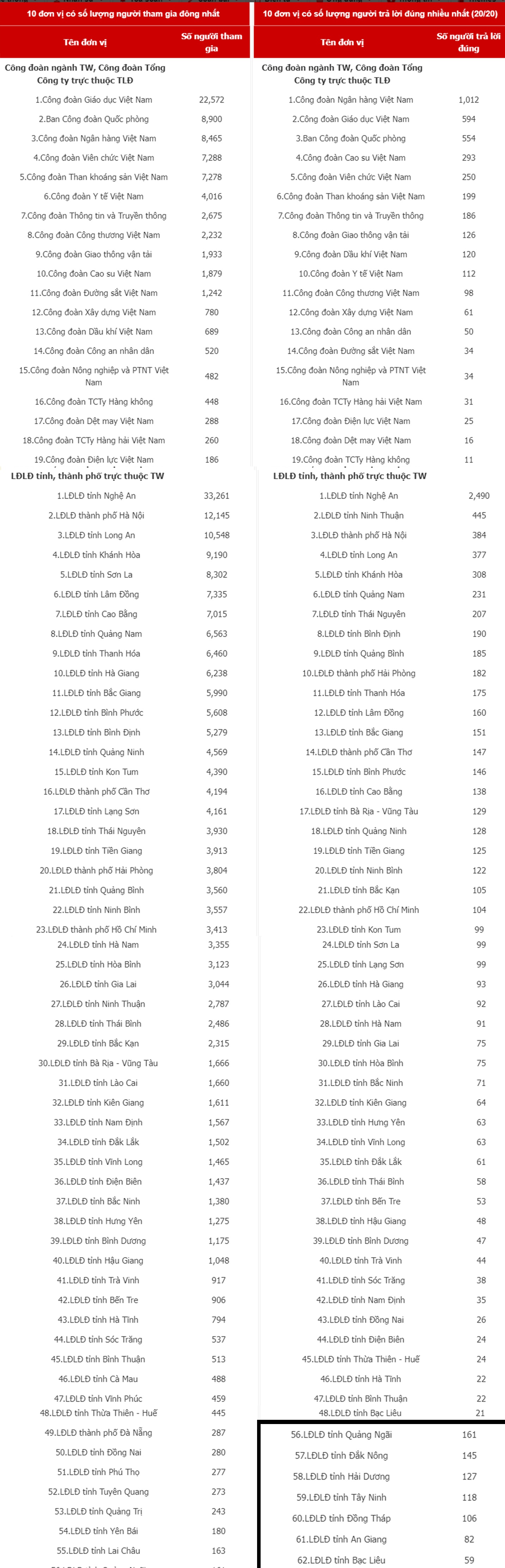 Công đoàn Ngân hàng Việt Nam có hơn 1.000 người trả lời đúng 100% câu hỏi Công đoàn Ngân hàng Việt Nam có hơn 1.000 người trả lời đúng 100% câu hỏi