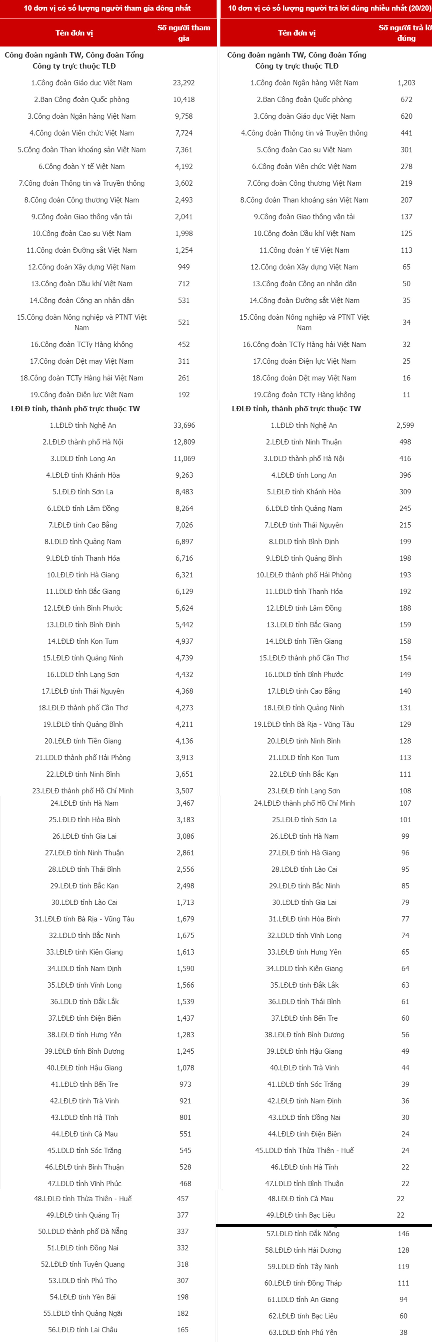 5 đơn vị dẫn đầu Cuộc thi trực tuyến CNVCLĐ tìm hiểu Luật Phòng, chống ma túy