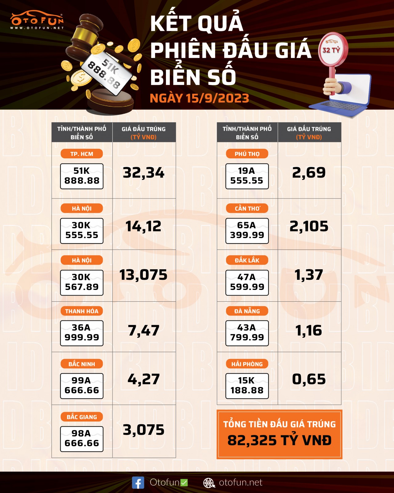 Biển số ngũ quý 8 TP HCM trúng đấu giá kỷ lục 32,34 tỷ đồng Biển số ngũ quý 8 TP HCM trúng đấu giá kỷ lục 32,34 tỷ đồng