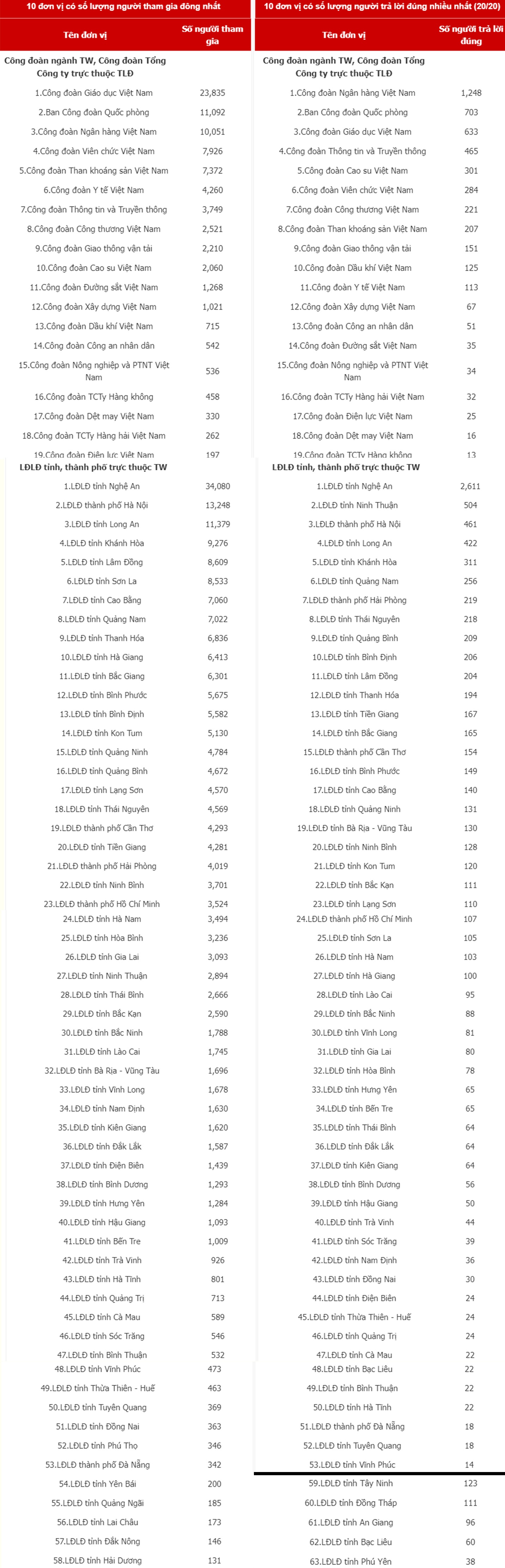 Vị trí dẫn đầu Cuộc thi tìm hiểu Luật Phòng, chống ma túy đang bị cạnh tranh Vị trí dẫn đầu Cuộc thi tìm hiểu Luật Phòng, chống ma túy đang bị cạnh tranh