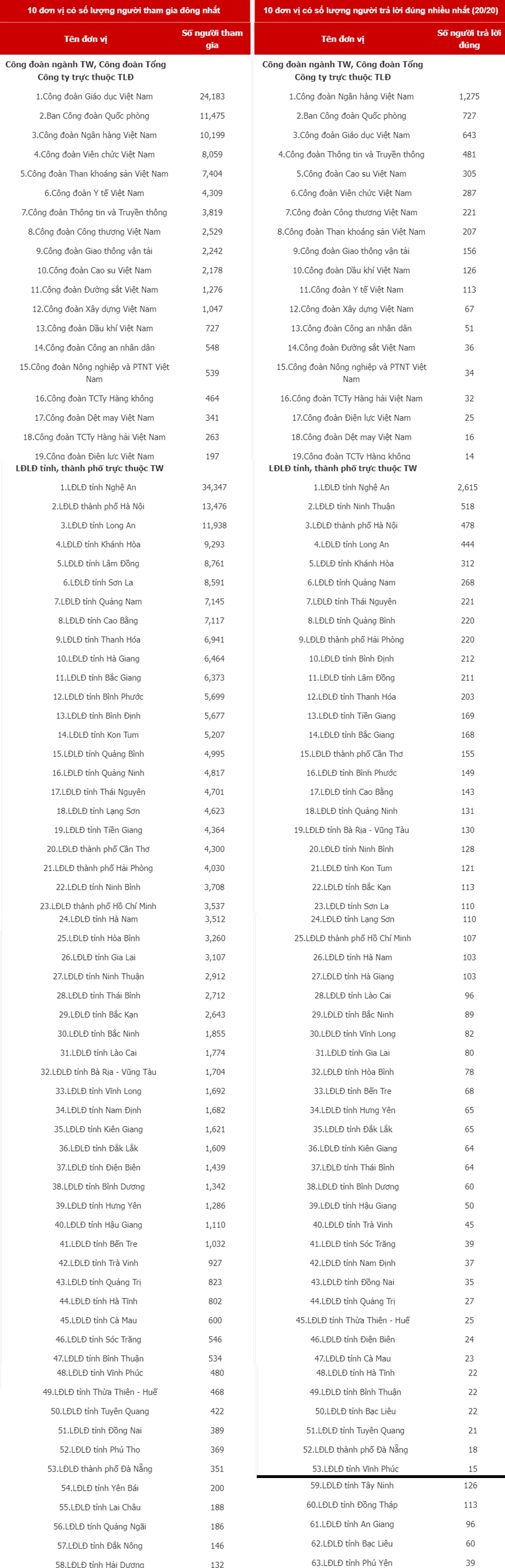 3 đơn vị dẫn đầu Cuộc thi CNVCLĐ tìm hiểu Luật Phòng, chống ma túy