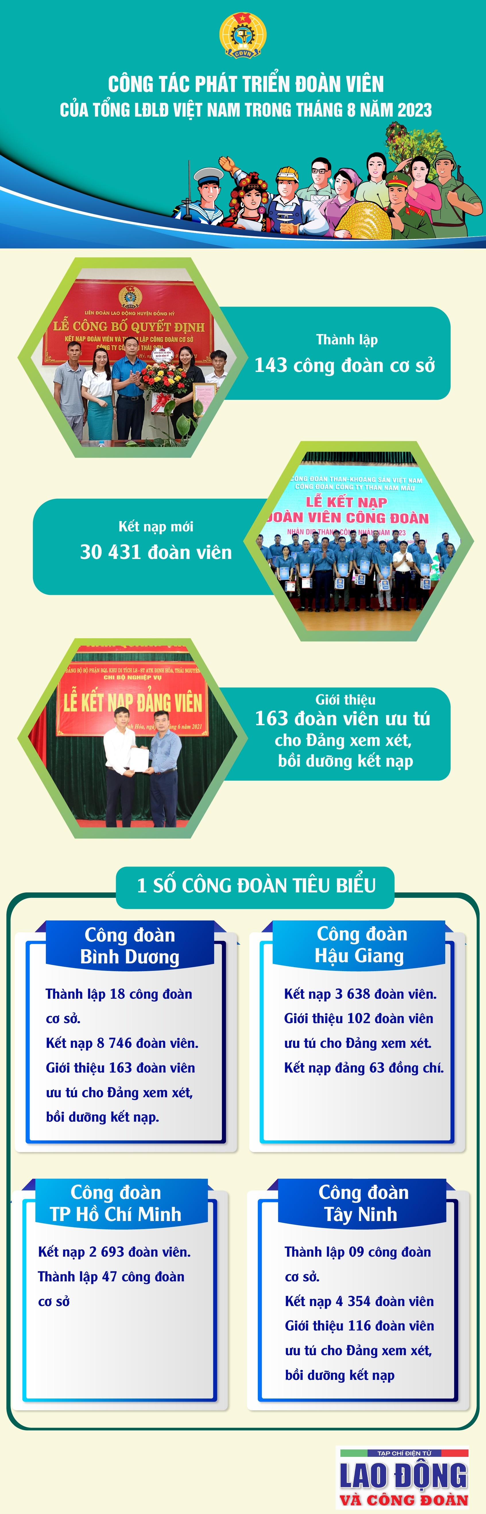 Công tác phát triển đoàn viên của Tổng LĐLĐ Việt Nam trong tháng 8 năm 2023