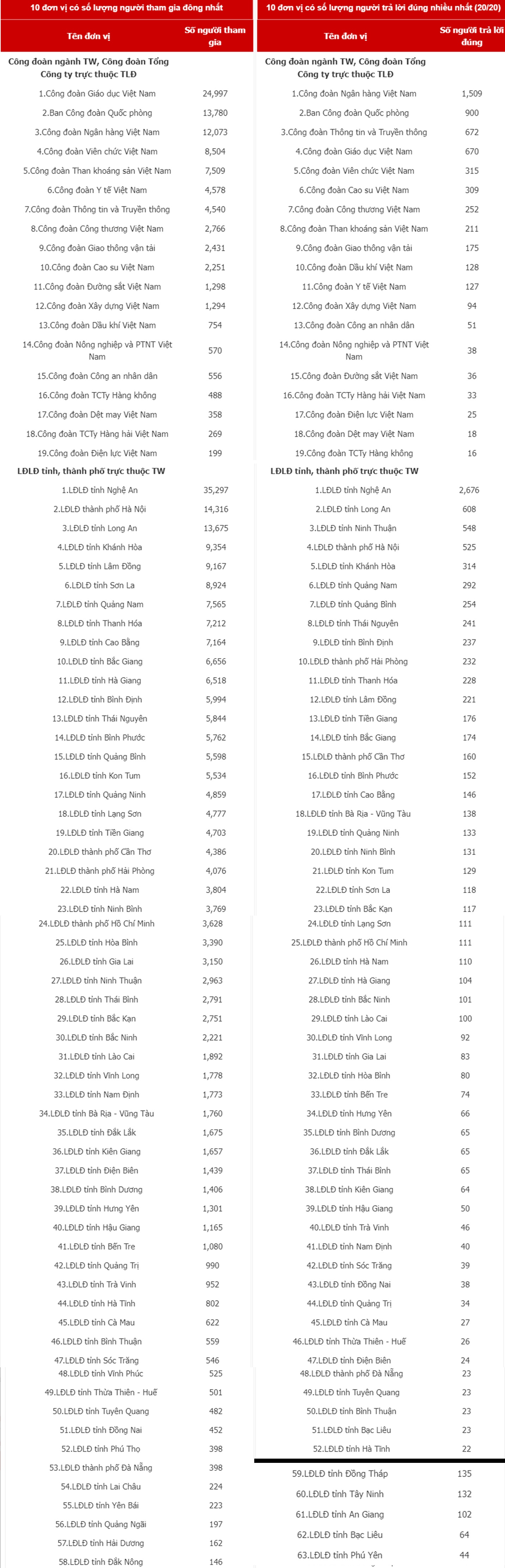 Chỉ còn 1 ngày nữa sẽ kết thúc Cuộc thi CNVCLĐ tìm hiểu Luật Phòng, chống ma túy Chỉ còn 1 ngày nữa sẽ kết thúc Cuộc thi CNVCLĐ tìm hiểu Luật Phòng, chống ma túy