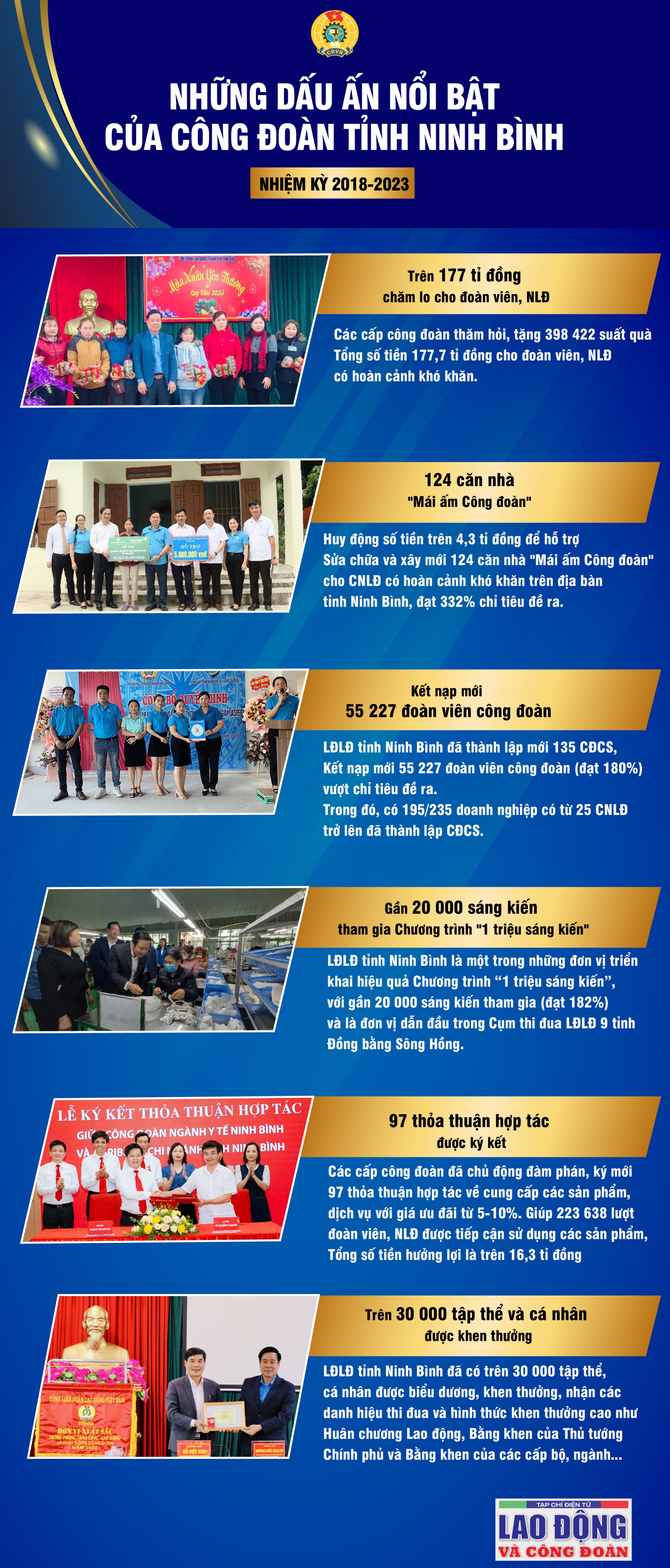 Những dấu ấn nổi bật của Công đoàn tỉnh Ninh Bình nhiệm kỳ 2018-2023