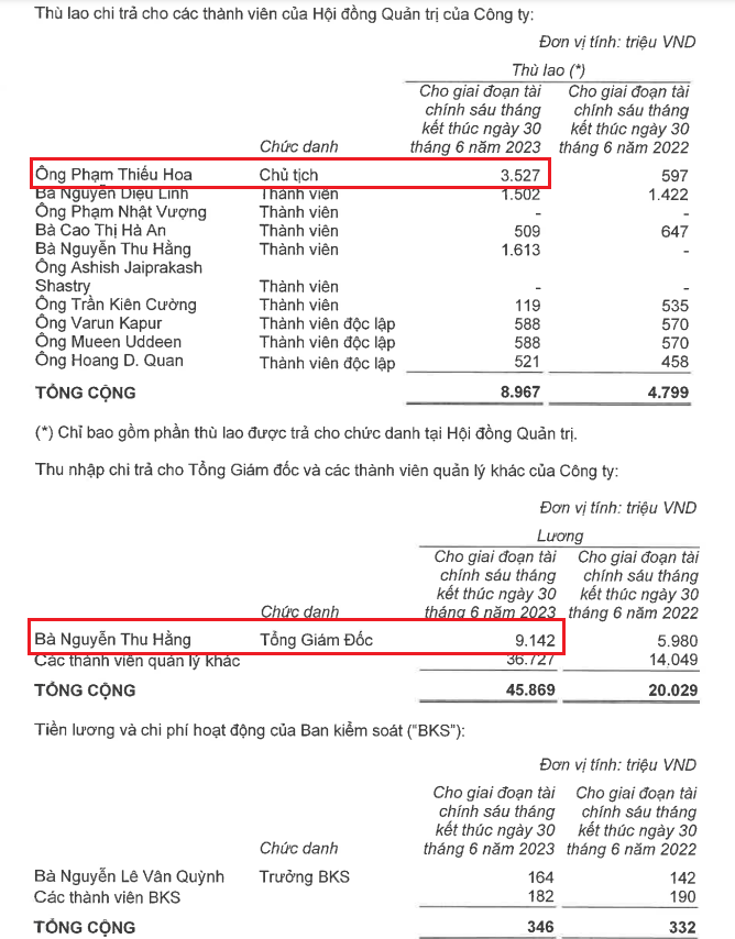 Tỷ phú Phạm Nhật Vượng trả thù lao cho lãnh đạo cấp cao bao nhiêu? Tỷ phú Phạm Nhật Vượng trả thù lao cho lãnh đạo cấp cao bao nhiêu?