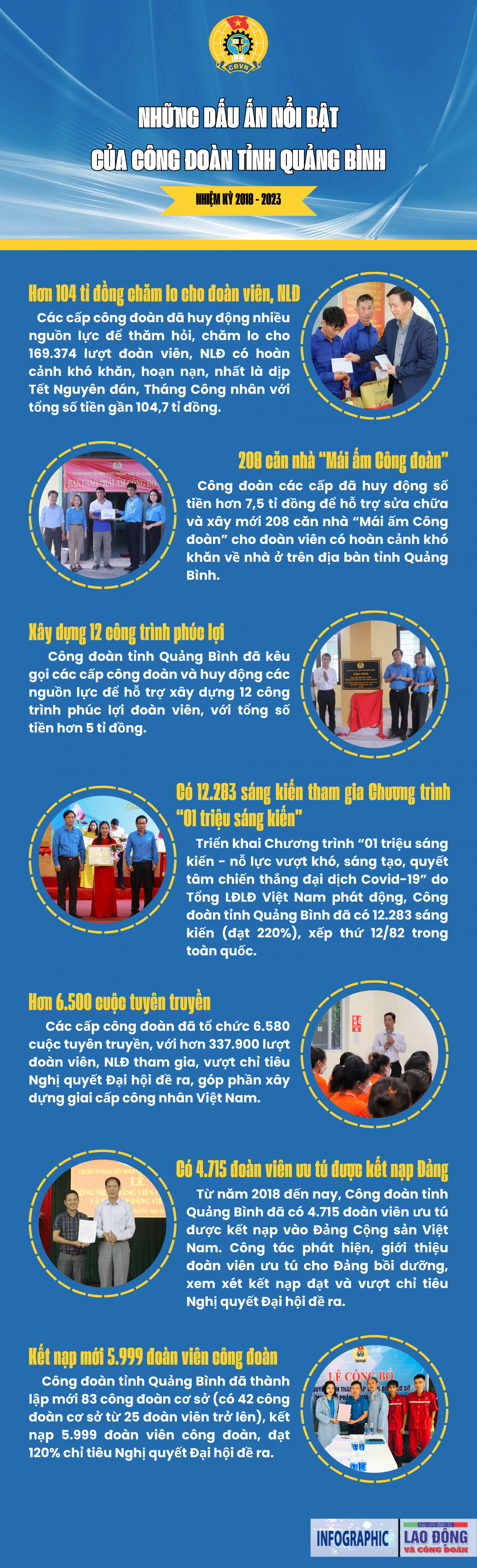 Những dấu ấn nổi bật của Công đoàn tỉnh quảng bình trong nhiệm kỳ 2018 - 2023