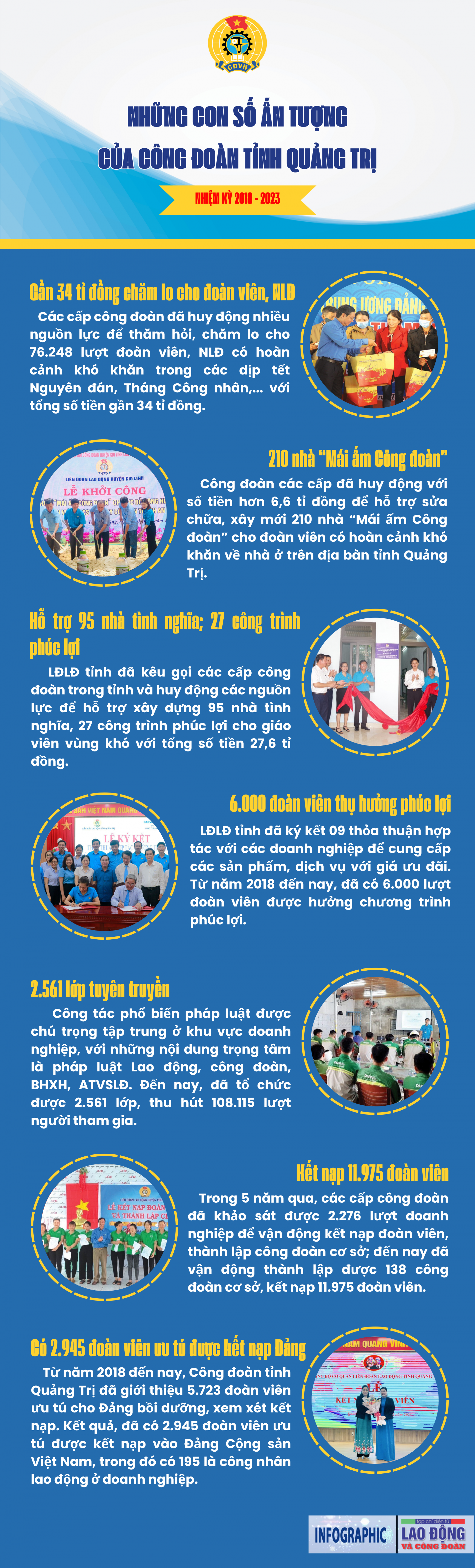 Những con số ấn tượng của Công đoàn tỉnh Quảng Trị trong nhiệm kỳ 2018 – 2023