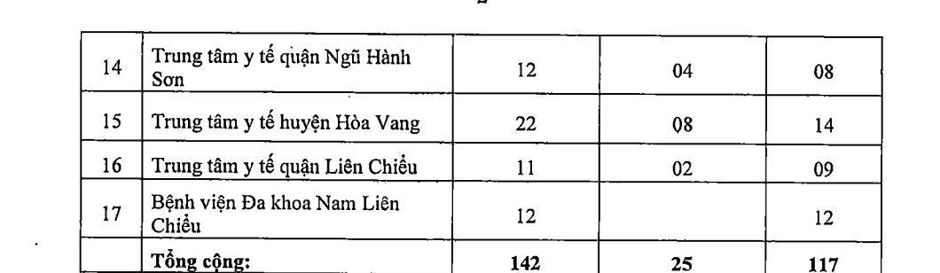 Đà Nẵng tuyển dụng 142 bác sĩ, nhận hồ sơ đến hết tháng 10/2023 Đà Nẵng tuyển dụng 142 bác sĩ, nhận hồ sơ đến hết tháng 10/2023