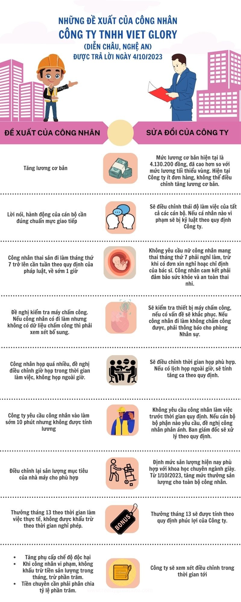 Vụ ngừng việc tại Công ty Viet Glory: Công nhân đi làm trở lại Vụ ngừng việc tại Công ty Viet Glory: Công nhân đi làm trở lại