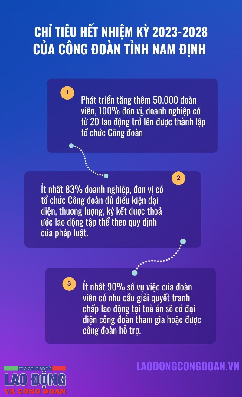 Đại hội Công đoàn tỉnh Nam Đinh: Kỳ vọng bứt phá