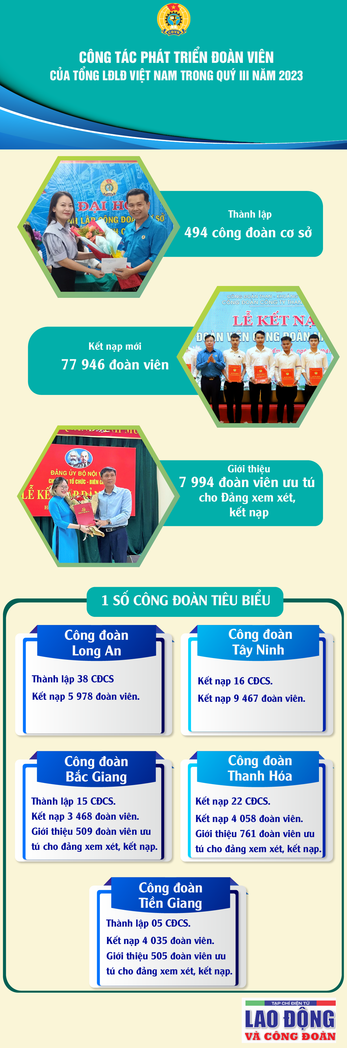 Công tác phát triển đoàn viên của Tổng LĐLĐ Việt Nam trong quý III năm 2023