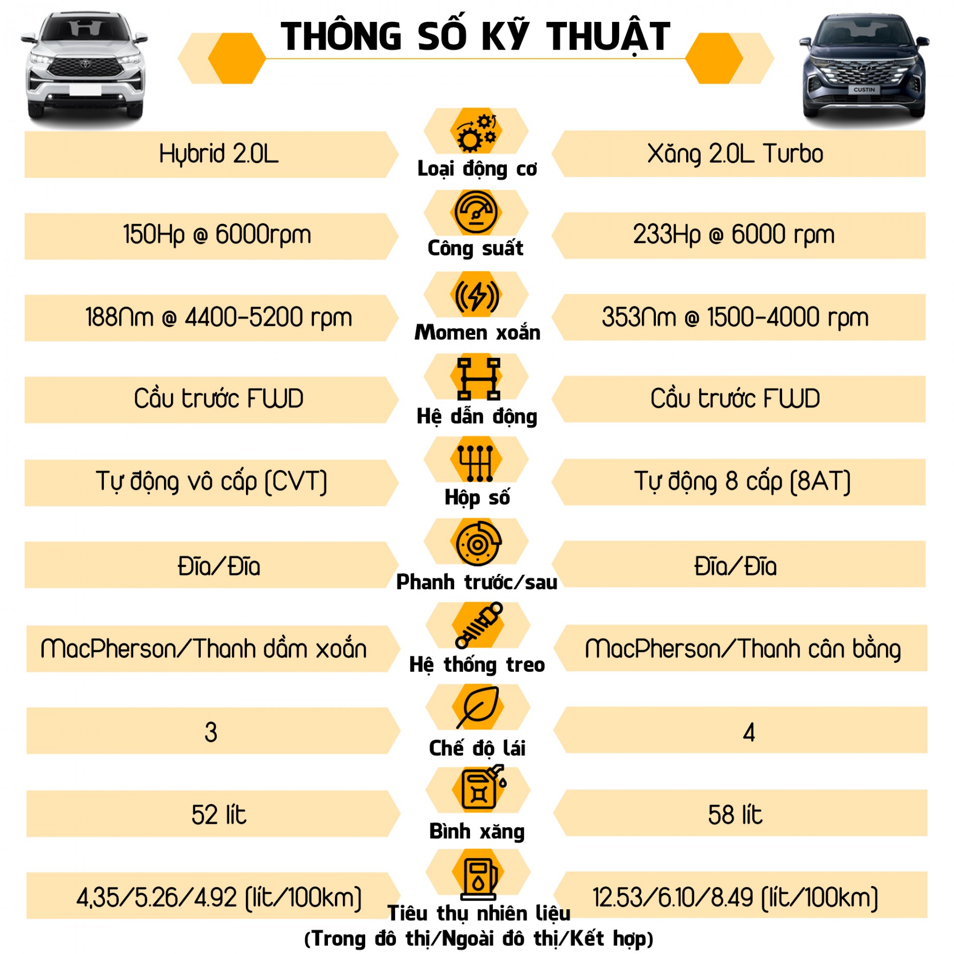 So sánh Toyota Innova Cross bản 2.0 HEV và Hyundai Custin bản 2.0T Cao cấp