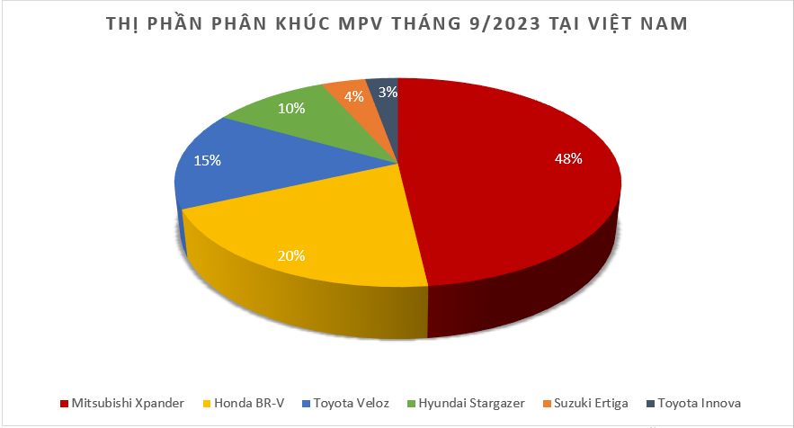 Doanh số MPV tháng 8/2023: Xpander thống trị phân khúc với 1.918 xe Doanh số MPV tháng 8/2023: Xpander thống trị phân khúc với 1.918 xe