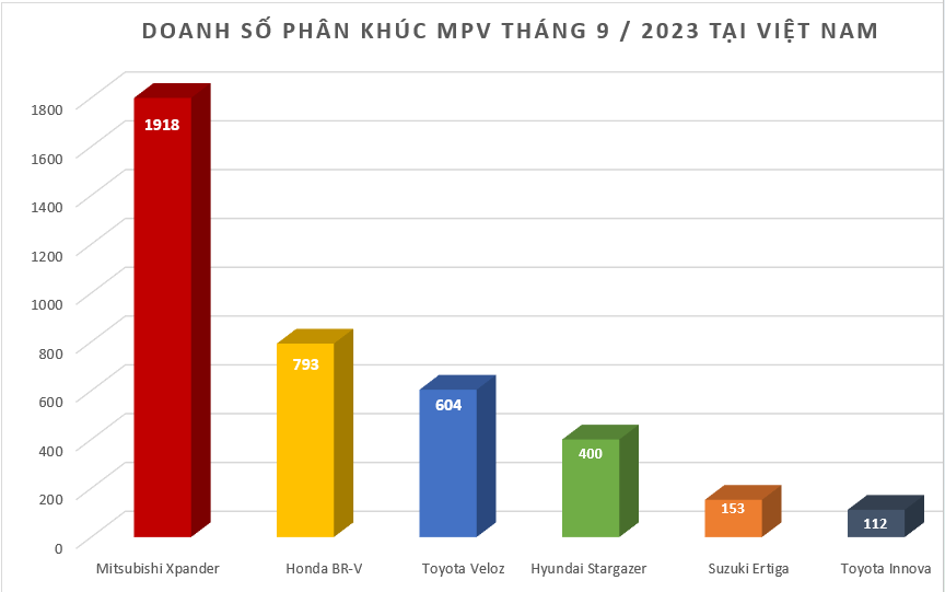 Doanh số MPV tháng 8/2023: Xpander thống trị phân khúc với 1.918 xe Doanh số MPV tháng 8/2023: Xpander thống trị phân khúc với 1.918 xe